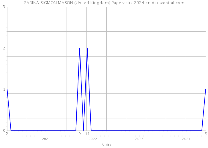 SARINA SIGMON MASON (United Kingdom) Page visits 2024 