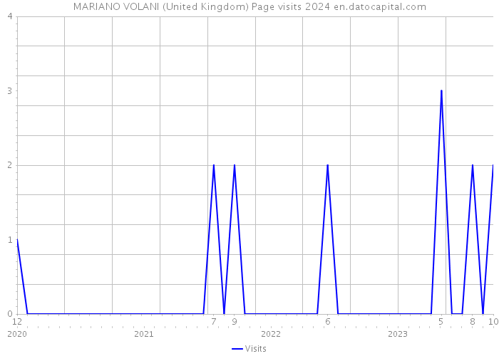 MARIANO VOLANI (United Kingdom) Page visits 2024 
