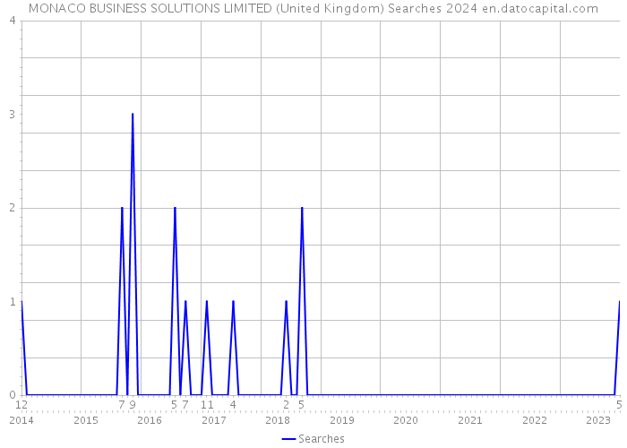 MONACO BUSINESS SOLUTIONS LIMITED (United Kingdom) Searches 2024 