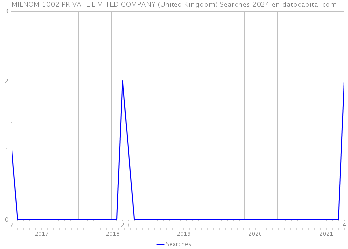 MILNOM 1002 PRIVATE LIMITED COMPANY (United Kingdom) Searches 2024 