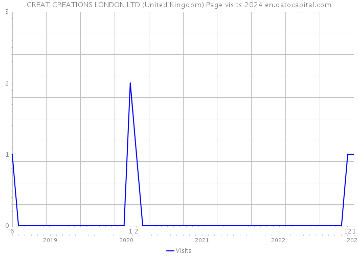 GREAT CREATIONS LONDON LTD (United Kingdom) Page visits 2024 