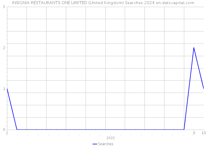 INSIGNIA RESTAURANTS ONE LIMITED (United Kingdom) Searches 2024 