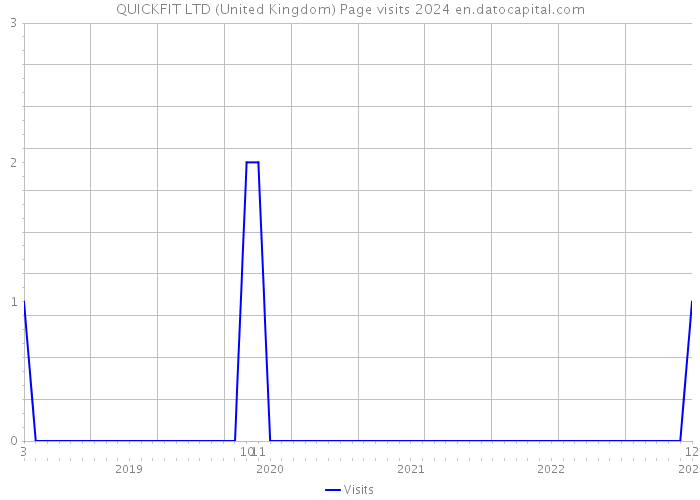QUICKFIT LTD (United Kingdom) Page visits 2024 