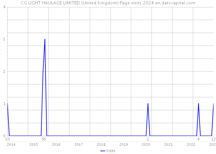 CG LIGHT HAULAGE LIMITED (United Kingdom) Page visits 2024 