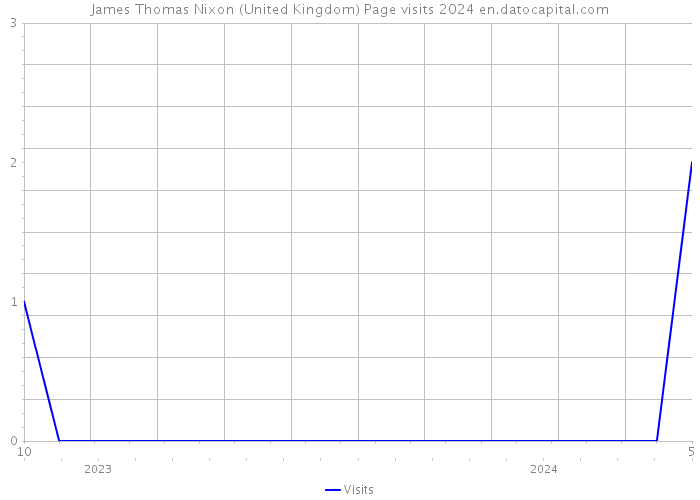 James Thomas Nixon (United Kingdom) Page visits 2024 