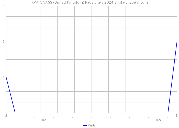 KRAIG VASS (United Kingdom) Page visits 2024 