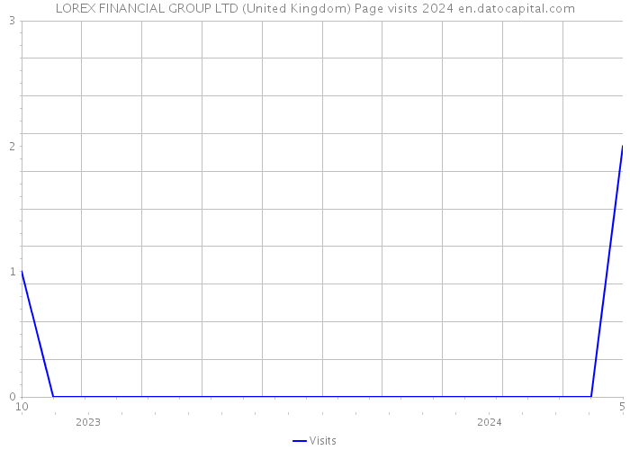 LOREX FINANCIAL GROUP LTD (United Kingdom) Page visits 2024 
