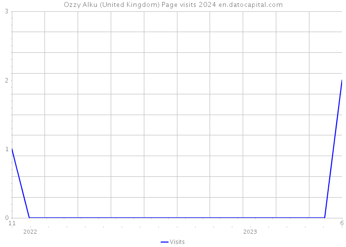 Ozzy Alku (United Kingdom) Page visits 2024 