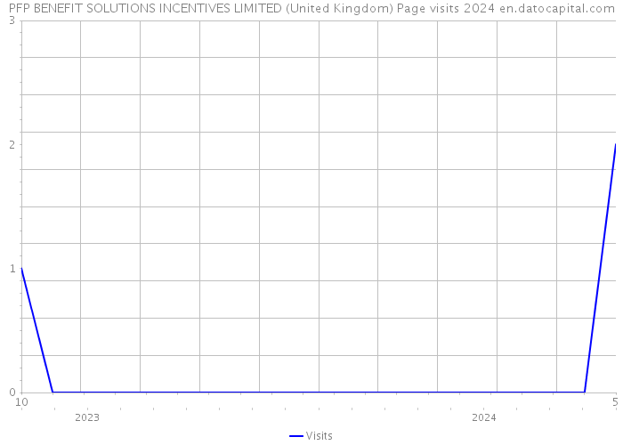 PFP BENEFIT SOLUTIONS INCENTIVES LIMITED (United Kingdom) Page visits 2024 
