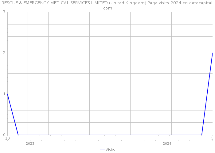 RESCUE & EMERGENCY MEDICAL SERVICES LIMITED (United Kingdom) Page visits 2024 
