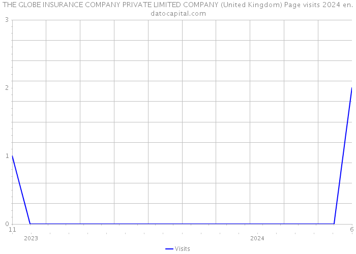 THE GLOBE INSURANCE COMPANY PRIVATE LIMITED COMPANY (United Kingdom) Page visits 2024 