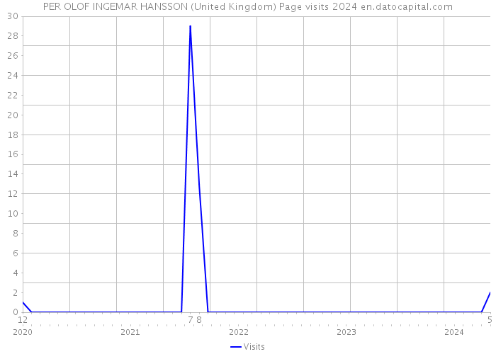 PER OLOF INGEMAR HANSSON (United Kingdom) Page visits 2024 