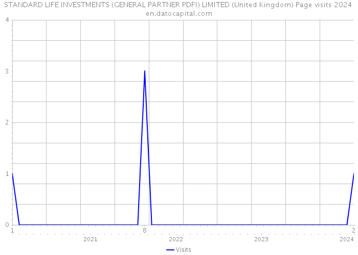 STANDARD LIFE INVESTMENTS (GENERAL PARTNER PDFI) LIMITED (United Kingdom) Page visits 2024 
