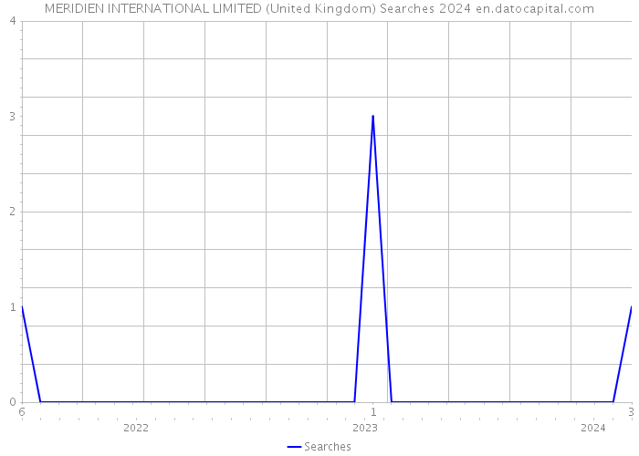 MERIDIEN INTERNATIONAL LIMITED (United Kingdom) Searches 2024 