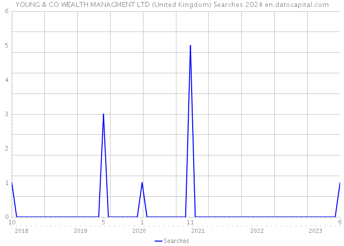 YOUNG & CO WEALTH MANAGMENT LTD (United Kingdom) Searches 2024 