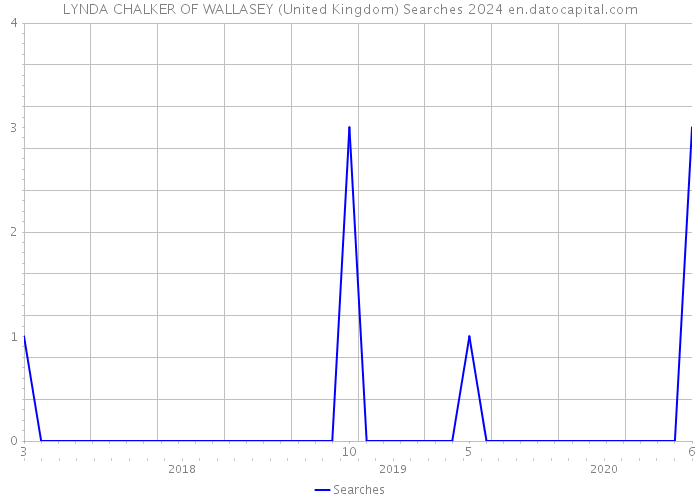 LYNDA CHALKER OF WALLASEY (United Kingdom) Searches 2024 
