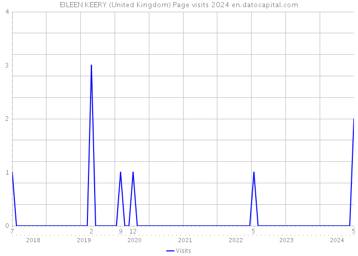 EILEEN KEERY (United Kingdom) Page visits 2024 