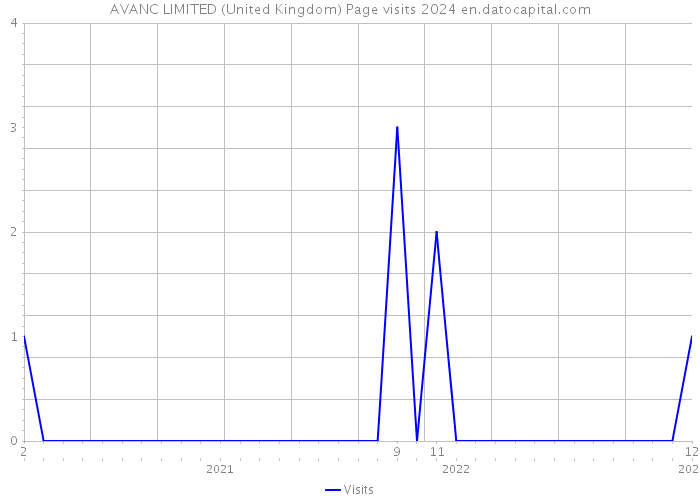 AVANC LIMITED (United Kingdom) Page visits 2024 