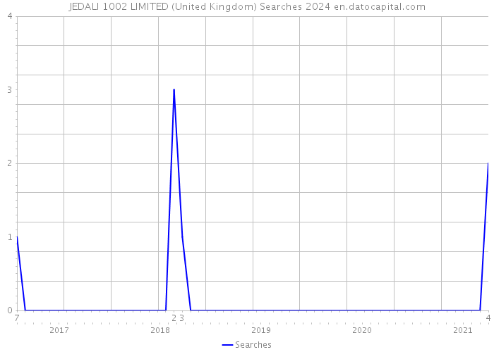 JEDALI 1002 LIMITED (United Kingdom) Searches 2024 