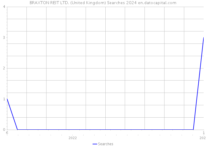 BRAXTON REIT LTD. (United Kingdom) Searches 2024 