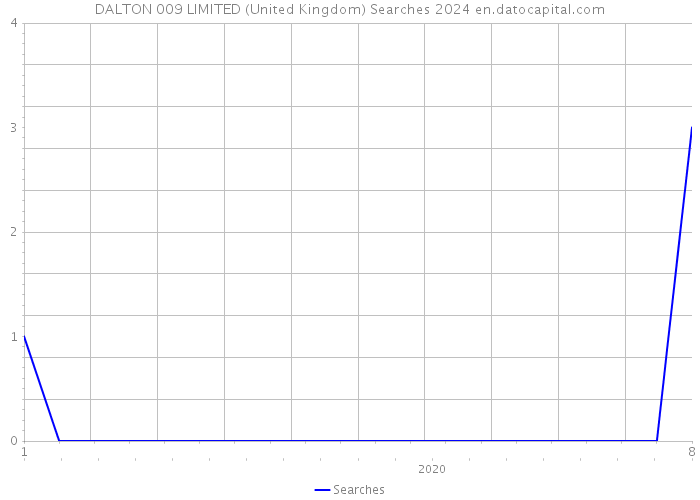 DALTON 009 LIMITED (United Kingdom) Searches 2024 