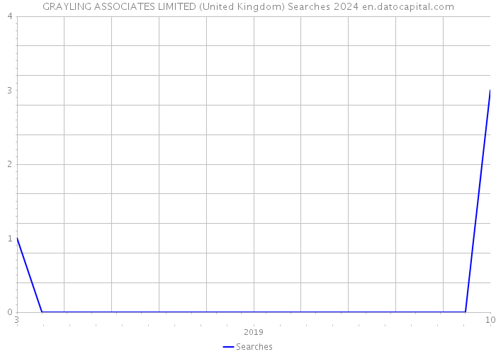 GRAYLING ASSOCIATES LIMITED (United Kingdom) Searches 2024 