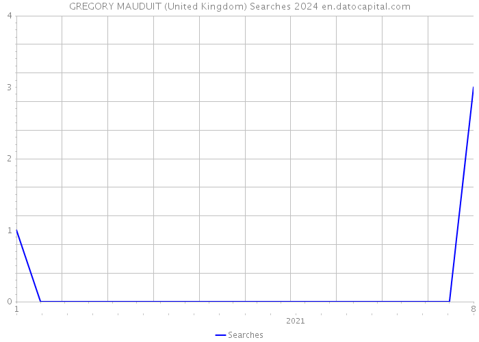 GREGORY MAUDUIT (United Kingdom) Searches 2024 