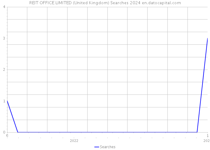 REIT OFFICE LIMITED (United Kingdom) Searches 2024 
