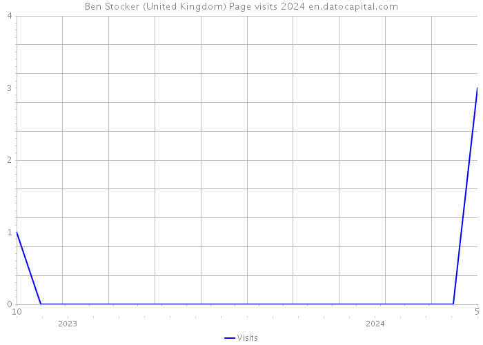 Ben Stocker (United Kingdom) Page visits 2024 