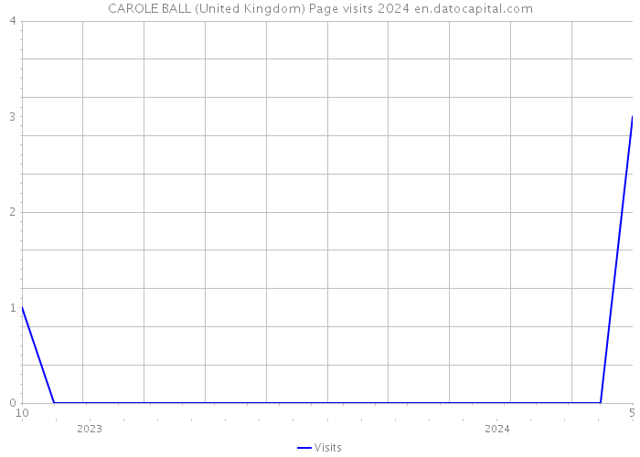 CAROLE BALL (United Kingdom) Page visits 2024 