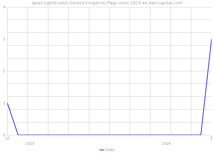 Janet Lightbound (United Kingdom) Page visits 2024 