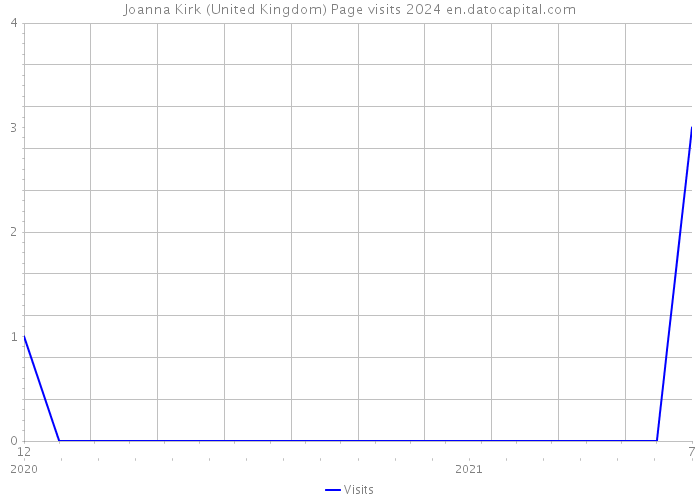 Joanna Kirk (United Kingdom) Page visits 2024 