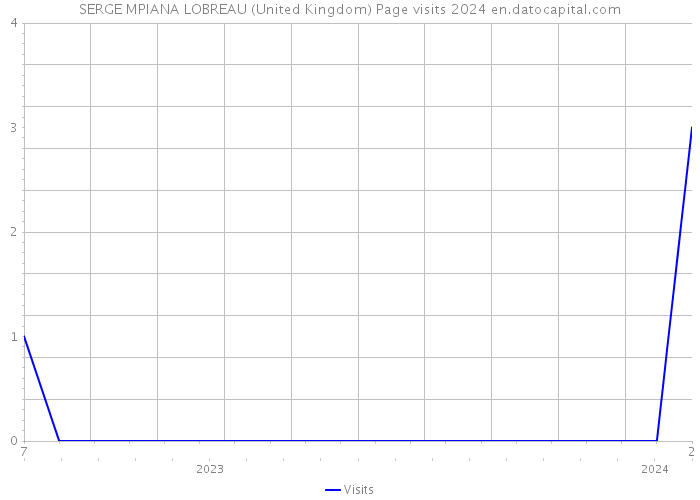SERGE MPIANA LOBREAU (United Kingdom) Page visits 2024 