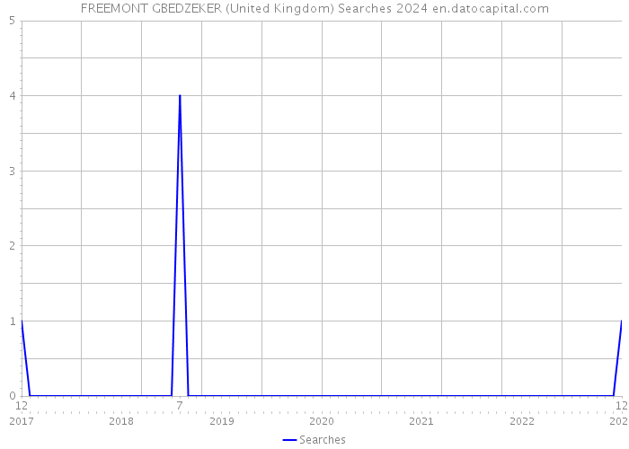 FREEMONT GBEDZEKER (United Kingdom) Searches 2024 