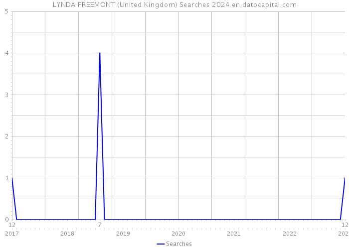 LYNDA FREEMONT (United Kingdom) Searches 2024 