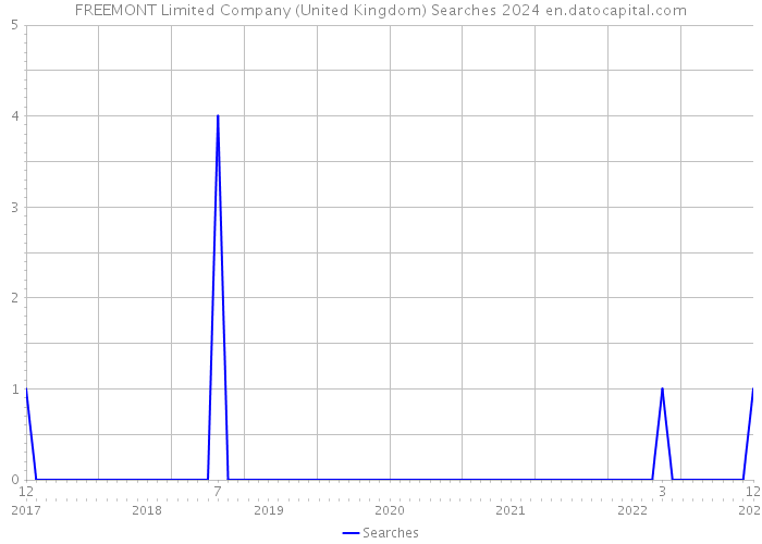 FREEMONT Limited Company (United Kingdom) Searches 2024 