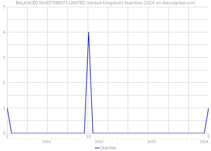 BALANCED INVESTMENTS LIMITED (United Kingdom) Searches 2024 
