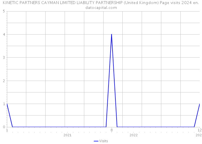 KINETIC PARTNERS CAYMAN LIMITED LIABILITY PARTNERSHIP (United Kingdom) Page visits 2024 