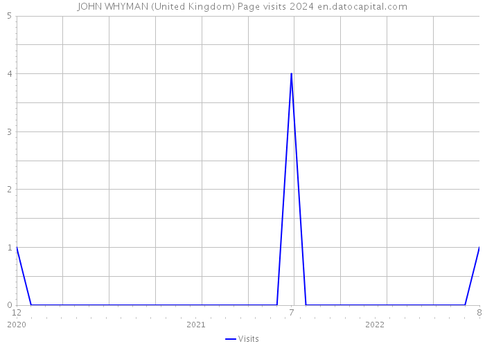 JOHN WHYMAN (United Kingdom) Page visits 2024 