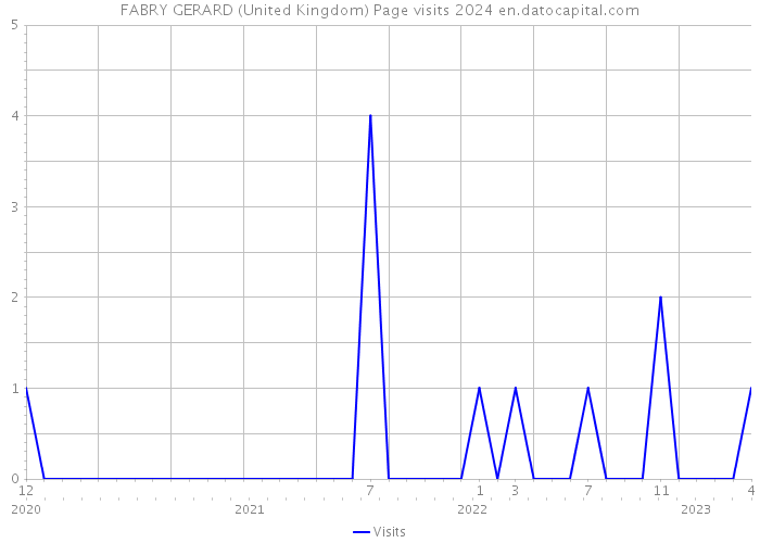 FABRY GERARD (United Kingdom) Page visits 2024 