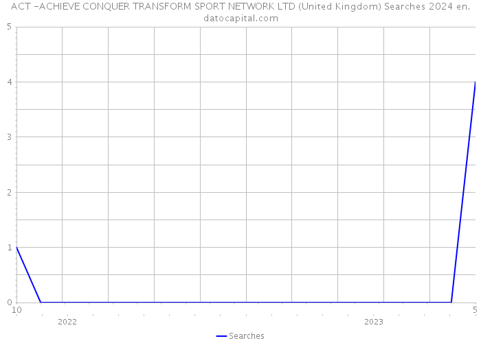 ACT -ACHIEVE CONQUER TRANSFORM SPORT NETWORK LTD (United Kingdom) Searches 2024 