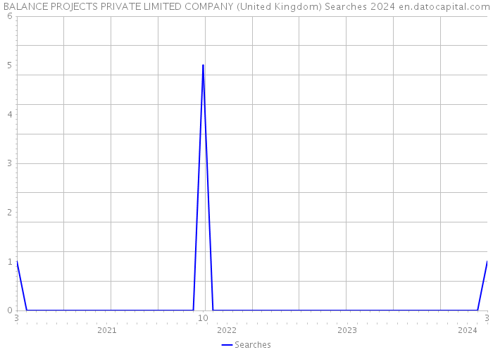 BALANCE PROJECTS PRIVATE LIMITED COMPANY (United Kingdom) Searches 2024 