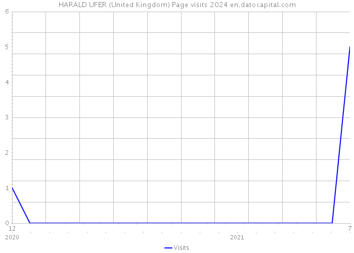 HARALD UFER (United Kingdom) Page visits 2024 