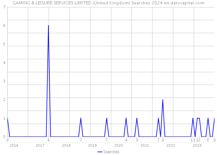 GAMING & LEISURE SERVICES LIMITED (United Kingdom) Searches 2024 