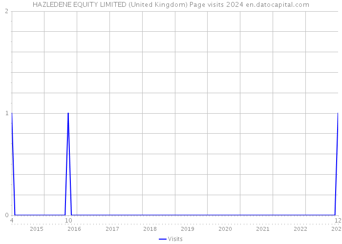HAZLEDENE EQUITY LIMITED (United Kingdom) Page visits 2024 