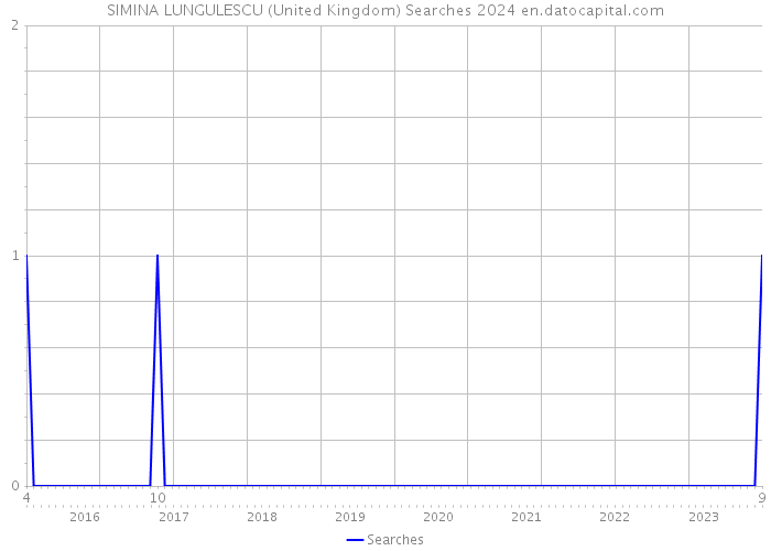 SIMINA LUNGULESCU (United Kingdom) Searches 2024 