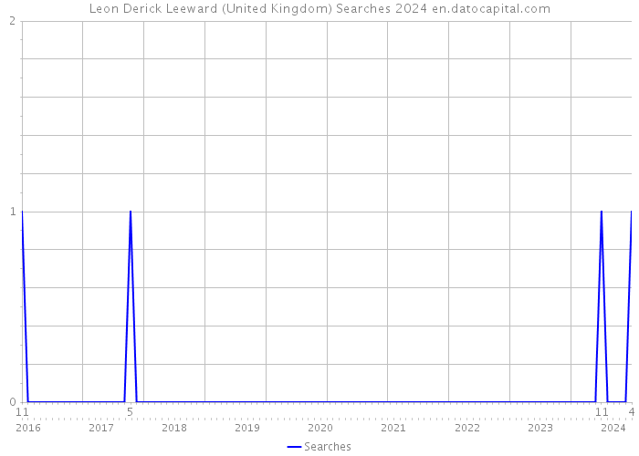 Leon Derick Leeward (United Kingdom) Searches 2024 