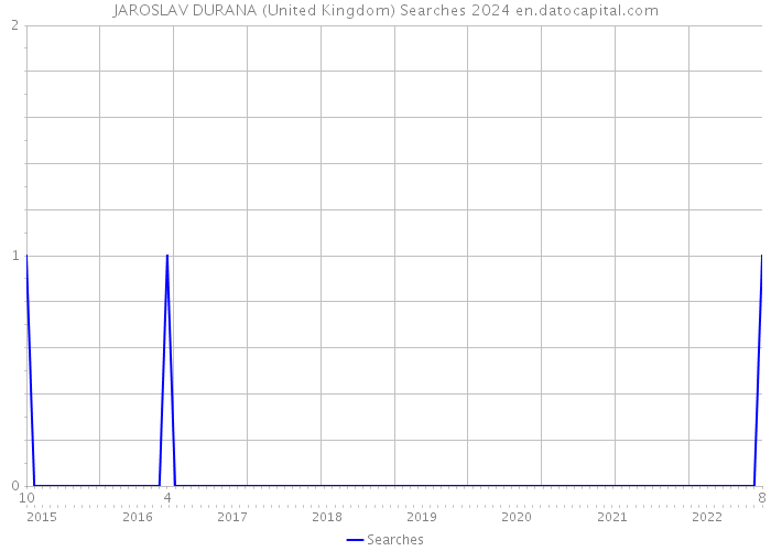 JAROSLAV DURANA (United Kingdom) Searches 2024 