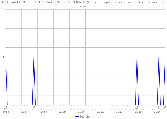 AMALGAM COLLECTION PRIVATE LIMITED COMPANY (United Kingdom) Searches 2024 