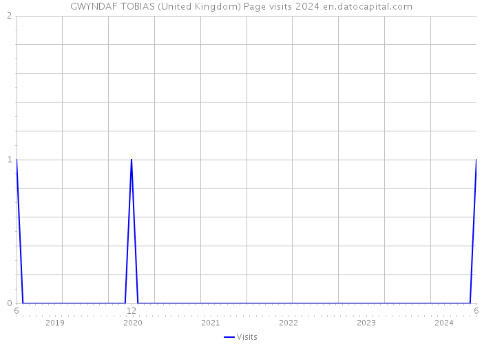 GWYNDAF TOBIAS (United Kingdom) Page visits 2024 